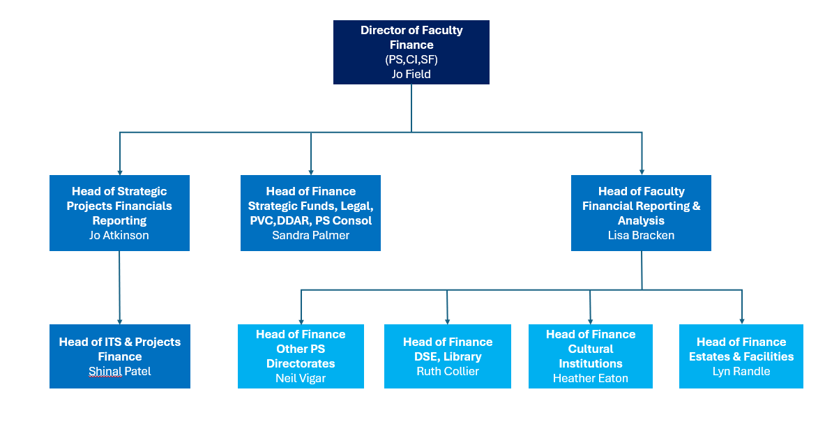 Finance team