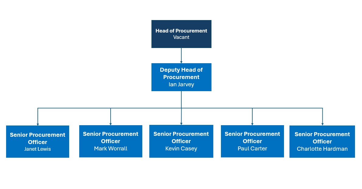 Procurement structure