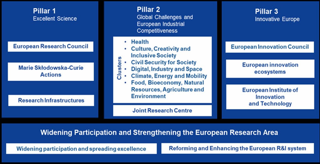 Horizon Europe 2021 - 2027