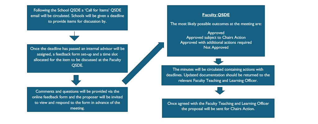 Diagram of Faculty approval process