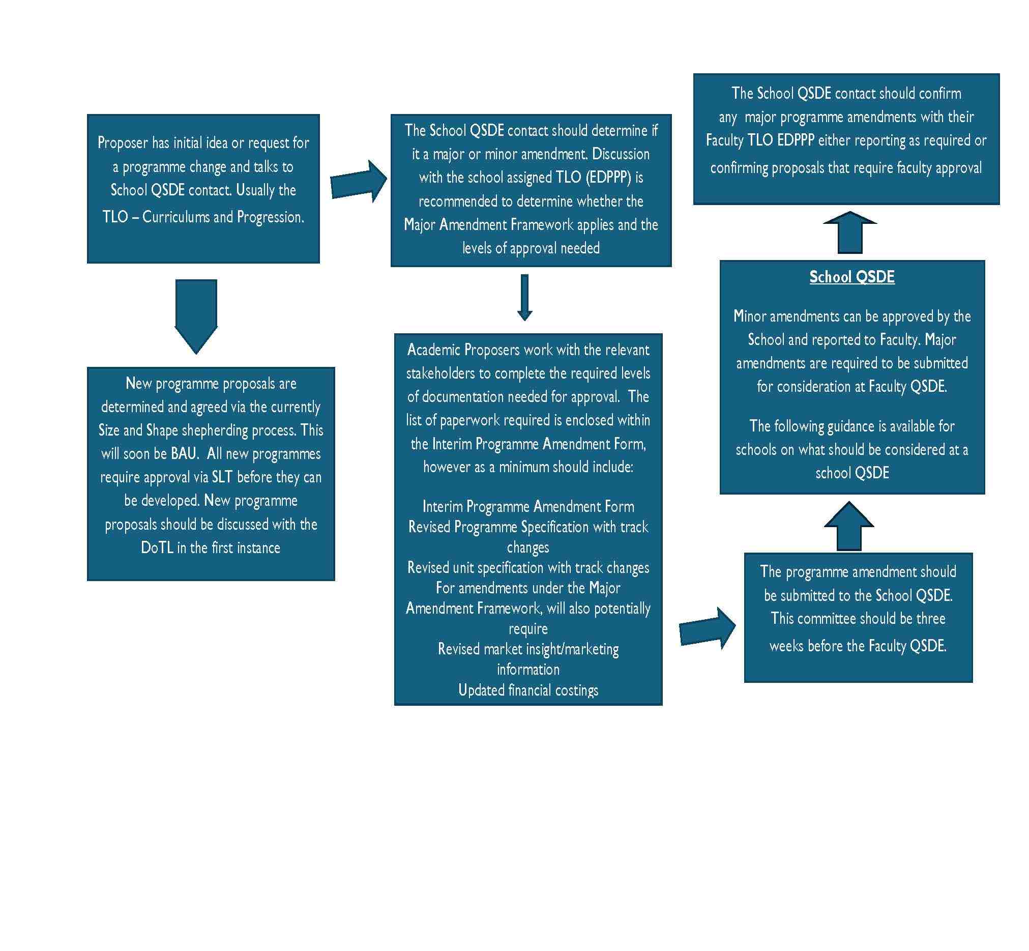 Diagram of School approval process