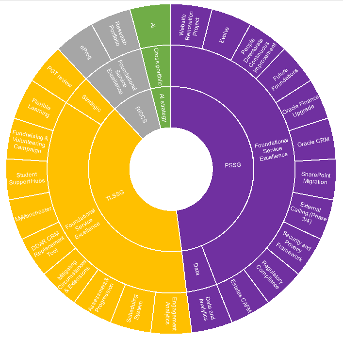 A complex pie chart made up of 3 rings, showing the breakdown of SCO portfolio.